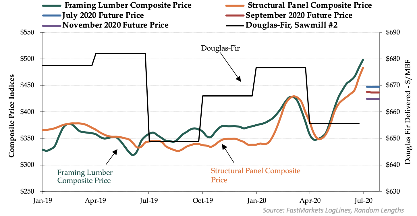 How will COVID19 Impact Timber Investments? Part III Forest