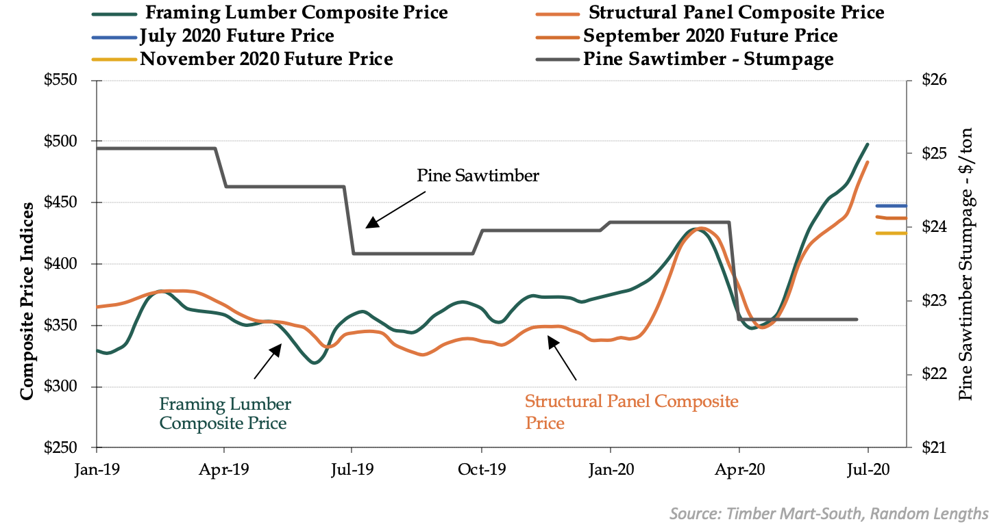 How will COVID19 Impact Timber Investments? Part III Forest