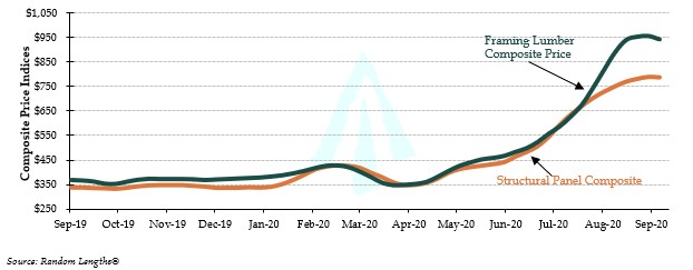 Graph of lumber and panel prices