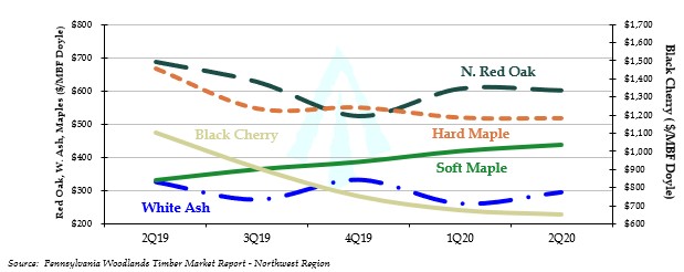 Graph of timber prices in Northeast