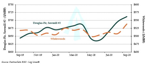 Graph of timber prices in the Pacific Northwest