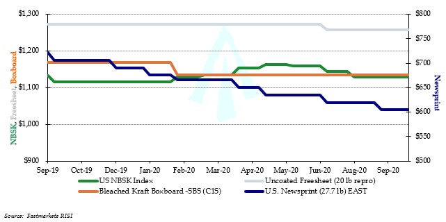 Graph of pulp and paper prices