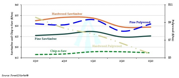 Graph of timber in the Southeast