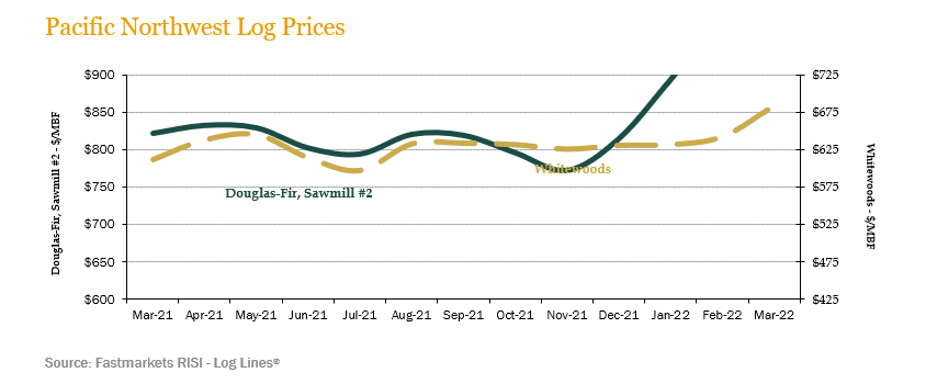 PNW log prices 1Q22