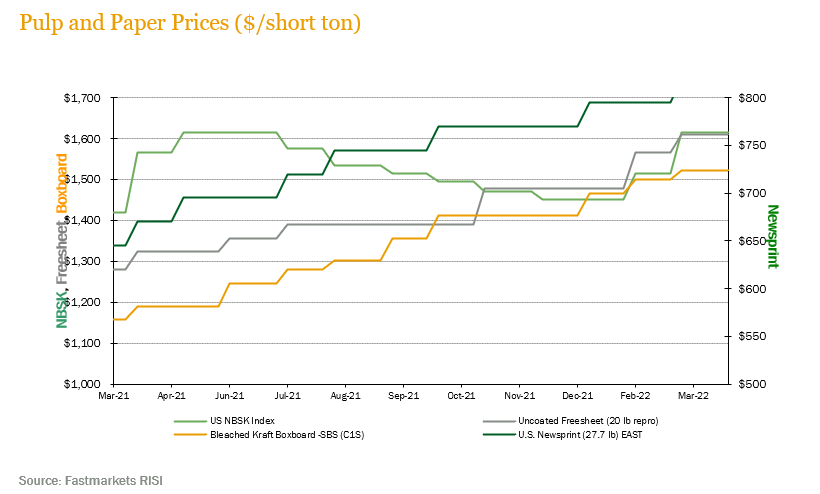 Pulp and Paper prices 1Q22
