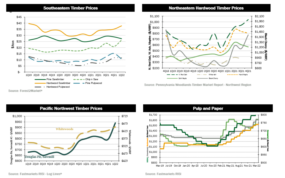 quarterly dashboard_A 1Q22