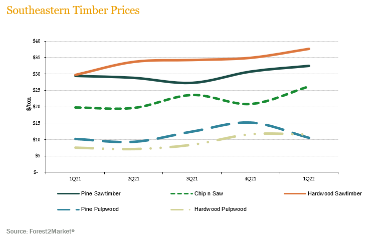 SE timber prices 1Q22
