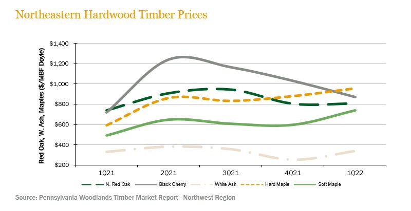 NE_HW timber prices 2Q22