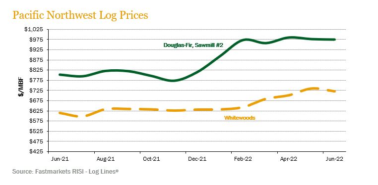 PNW log prices 2Q22