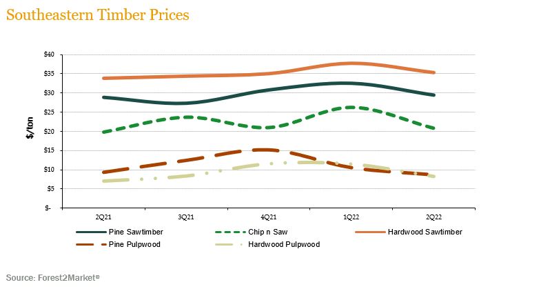 SE timber prices 2Q22