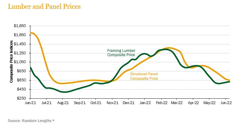 lumber-panel prices 2Q22