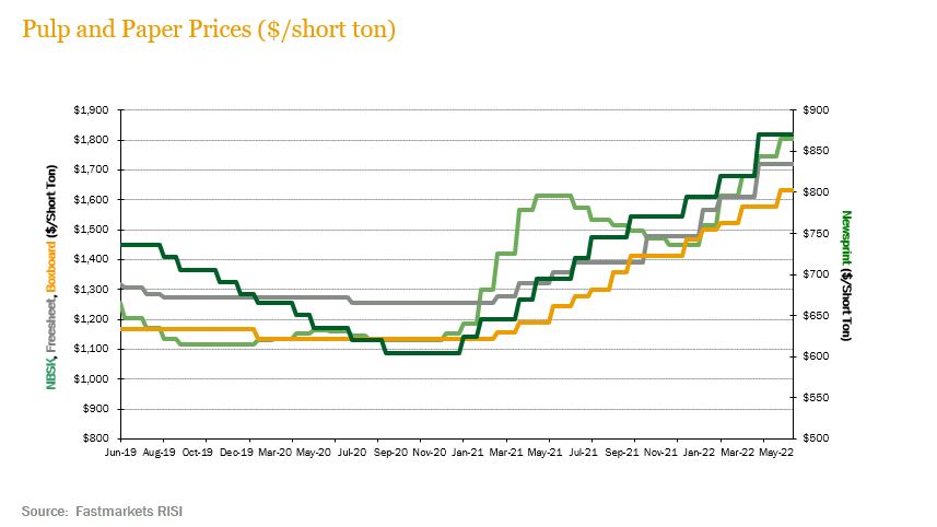 pulp-paper prices 2Q22