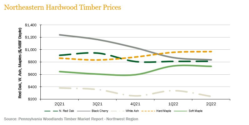 NE-timber-prices_3Q22