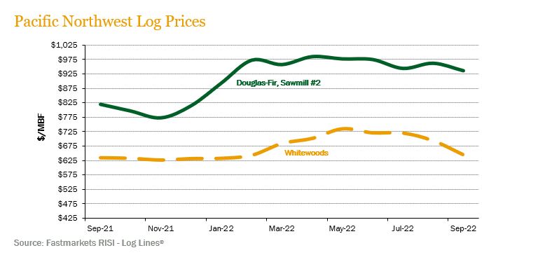 PNW-log-prices_3Q22