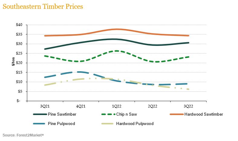 SE-timber-prices_3Q22