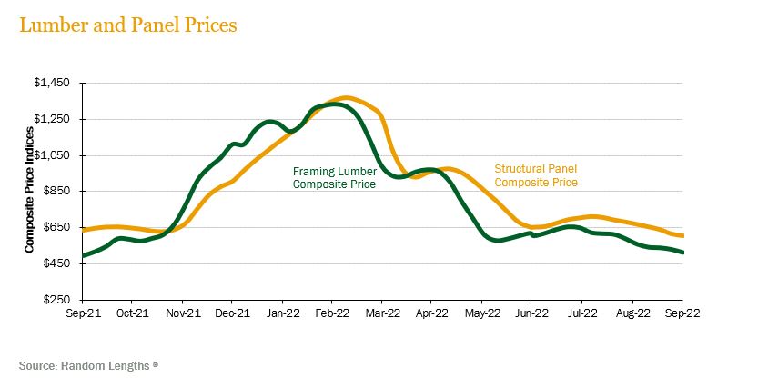 lumber-panel-prices_3Q22