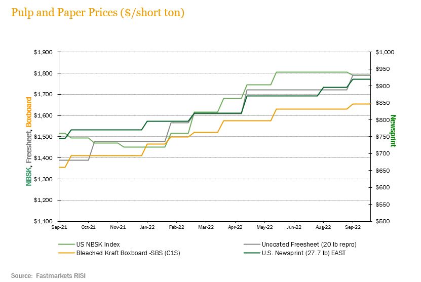 pulp-paper-prices_3Q22