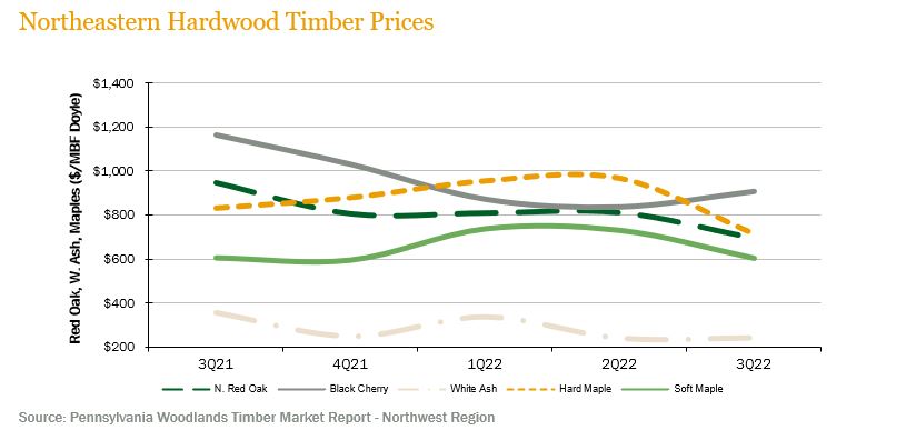 ne-hw timber prices_4Q22