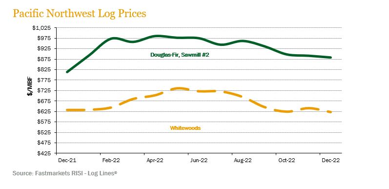 pnw-log-prices_4Q22