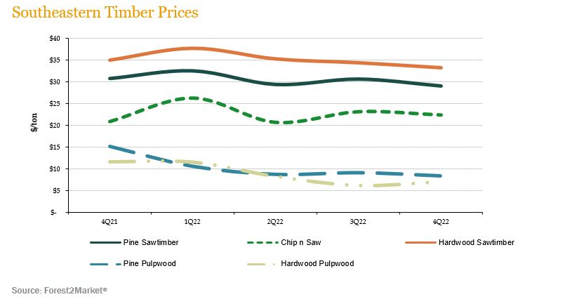 se-timber-prices_4Q22