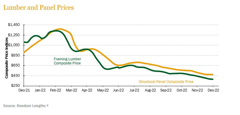 lumber-panel prices_4Q22