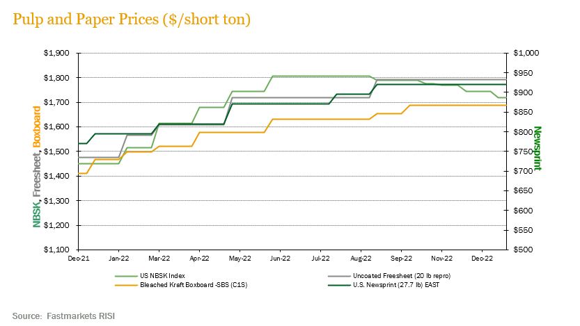 pulp-paper prices_4Q22