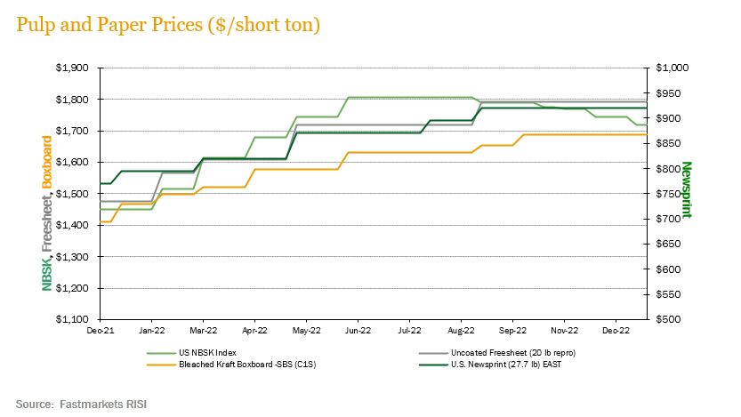 pulp-paper prices_4Q22