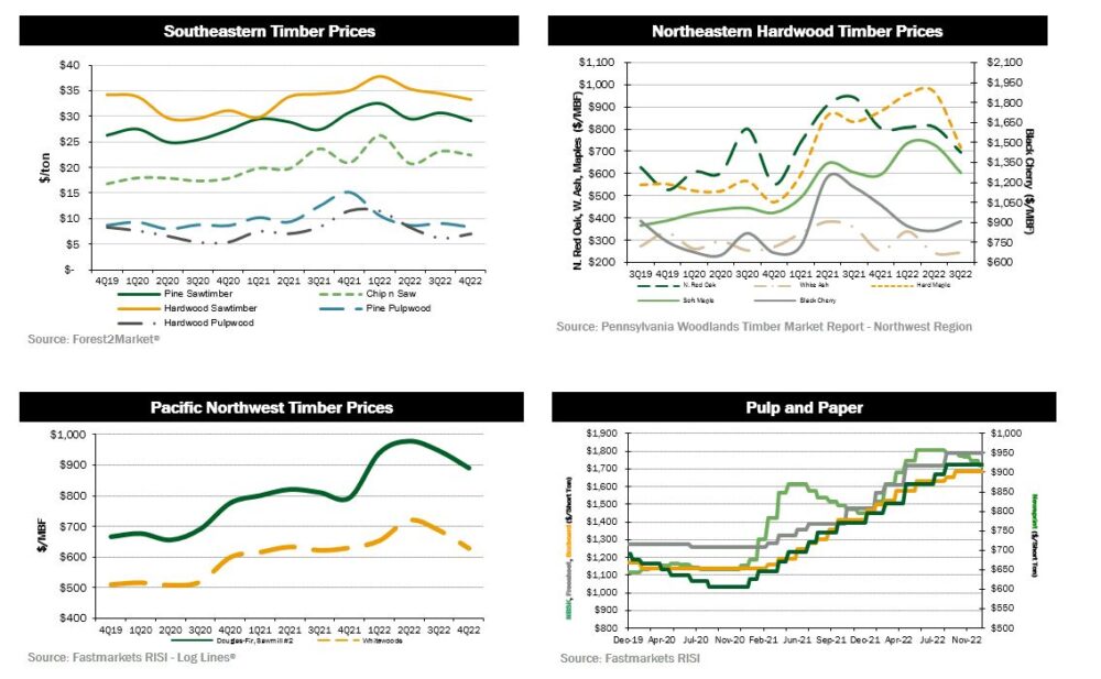 quarterly dashboard 1_4Q22