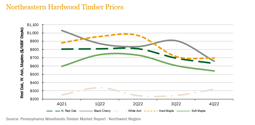 ne-hw-timber-prices_1Q23