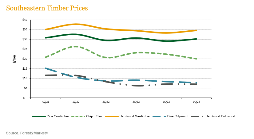 se-timber-prices_1Q23