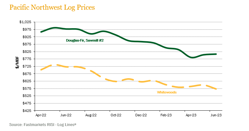 PNW-log-prices-2Q23