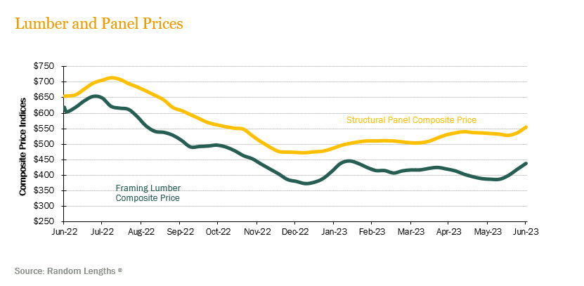 PNW-log-prices-2Q23