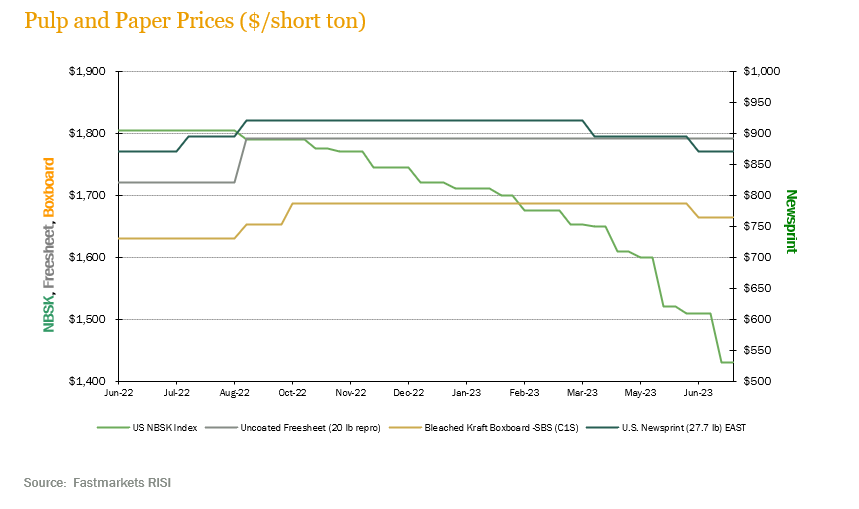 PNW-log-prices-2Q23