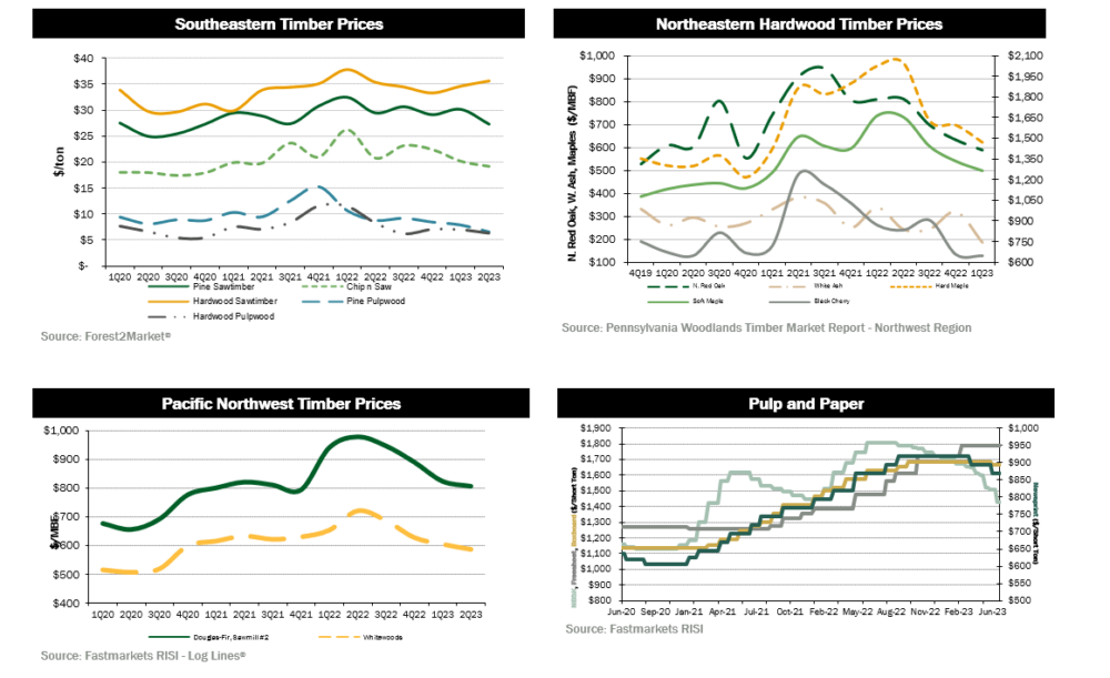 PNW-log-prices-2Q23