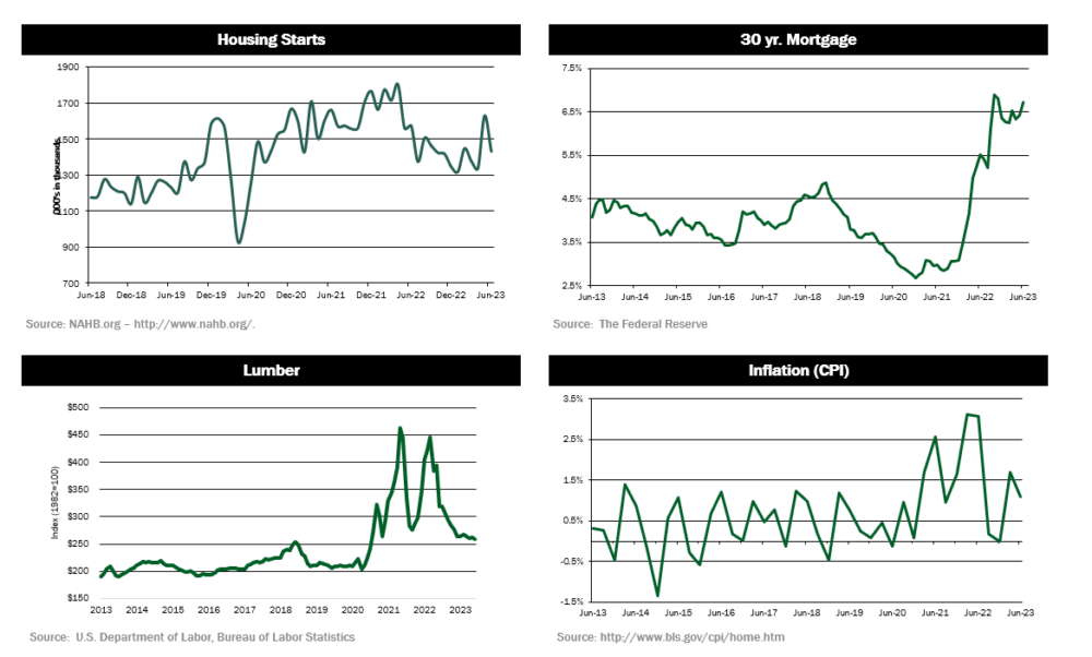 quarterly dashboard2-2Q23