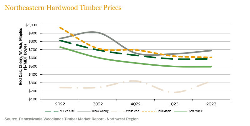 NEtimber-prices-3Q23