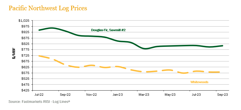 PNW-log-prices-3Q23