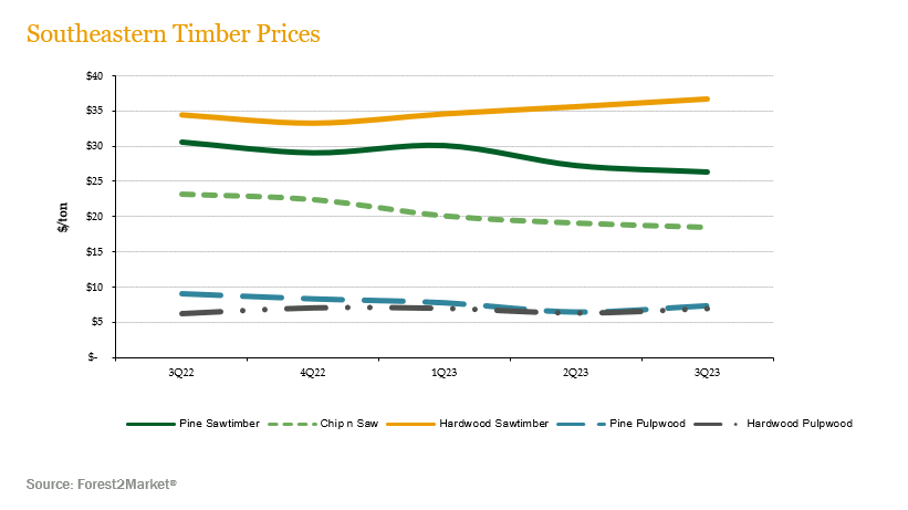 SEtimber-prices-3Q23