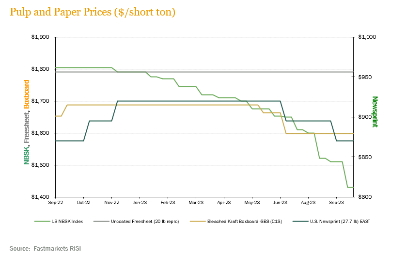 pulp-paper-prices-3Q23