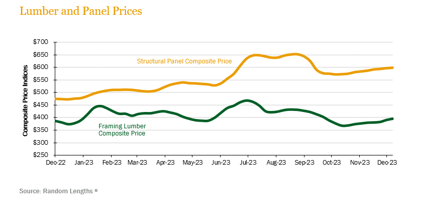 lumber-panel-prices-4q23
