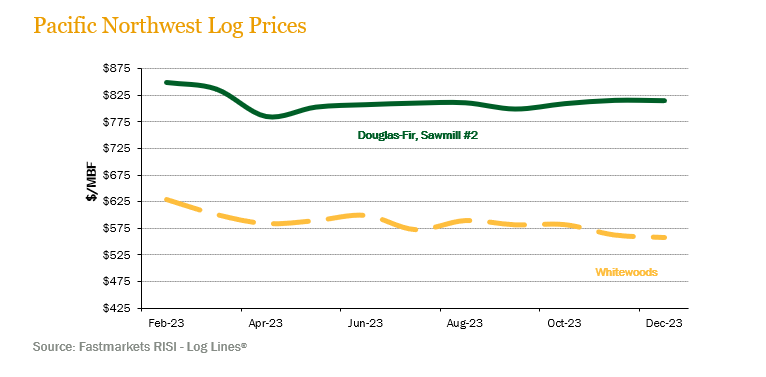 pnw-logprices-4q23