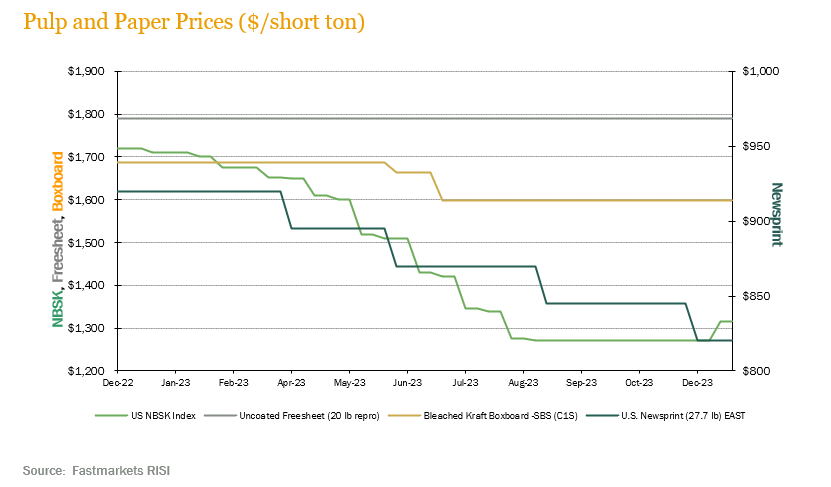 pulp-paper-prices-4q23