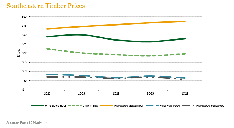 se-timberprices-4q23