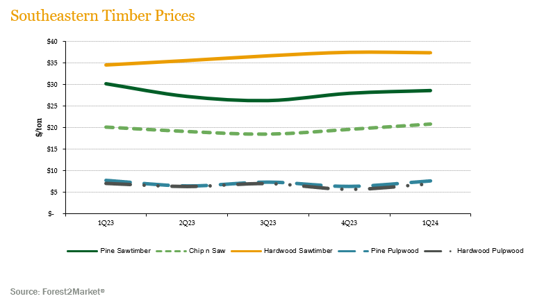 SE-timber-prices1q24