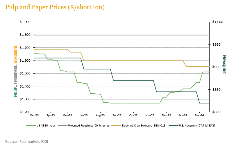 pulp-paper-prices1q24