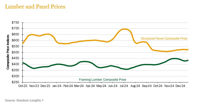 lumber-panel-prices 4Q24