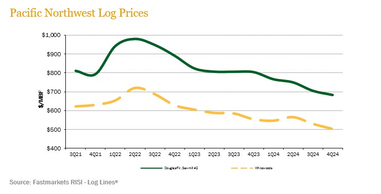 pnw-log-prices 4Q24