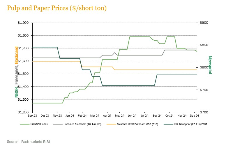 pulp-paper-prices 4Q24