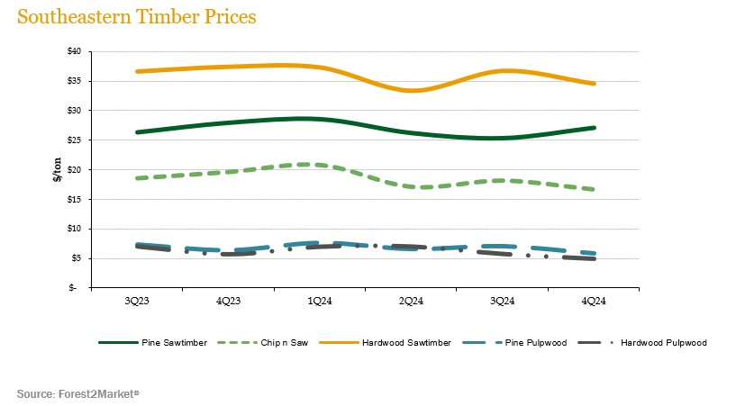 se-timber-prices 4Q24