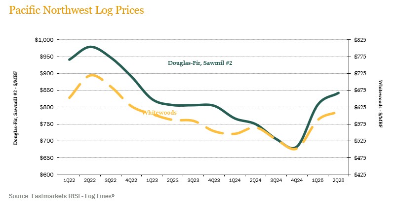 pnw-log-prices-2q25